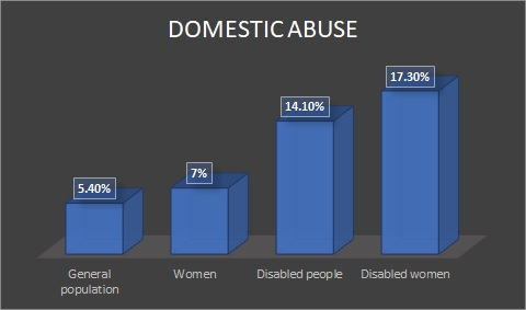 ONS domestic abuse stats graph showing percentage of people who experience domestic abuse - gen pop 5.4, women 7, disabled people 14.1, disabled women 17.3