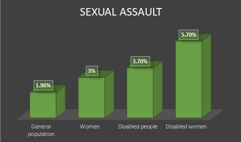 ONS sexual assault stats graph showing percentage of people who experience sexual assault - gen pop 1.9, women 3, disabled people 3.7, disabled women 5.7